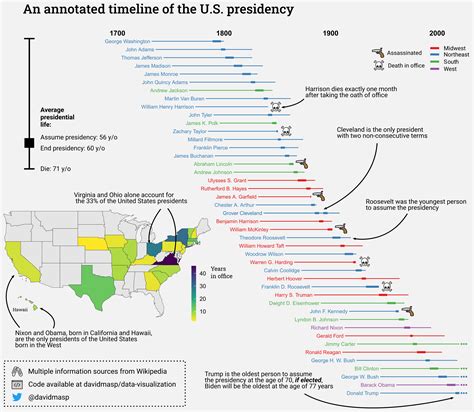 [OC] As a non-american I learnt a lot from plotting a timeline of the US presidents (i.redd.it)