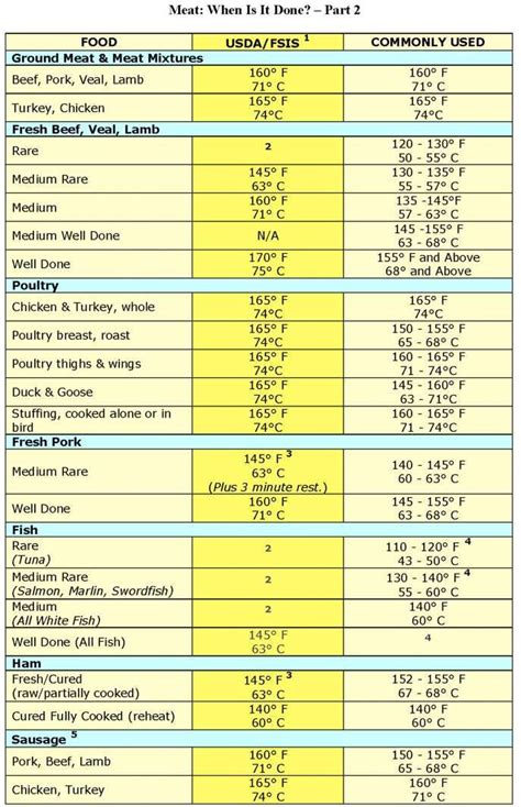 Smoking Meat Time And Temp Chart