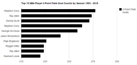 NBA Player Charts by Season 1953 – 2015 | MantasCode