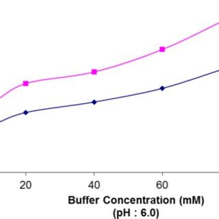 a) The effect of citrate buffer pH. b) The effect of citrate buffer ...