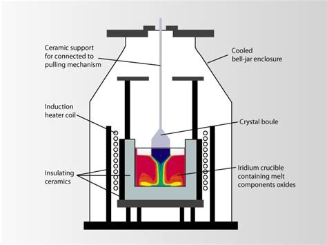 Czochralski Crystal Growth | Scientific Materials | CZ Crystal Growth