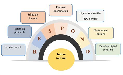 Indian Tourism Industry and COVID-19: A Sustainable Recovery Framework ...