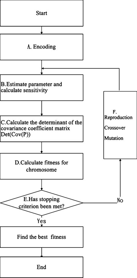 Flowchart of design algorithm | Download Scientific Diagram