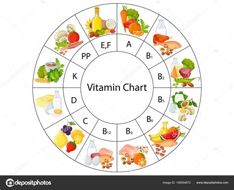 Vitamin Chart