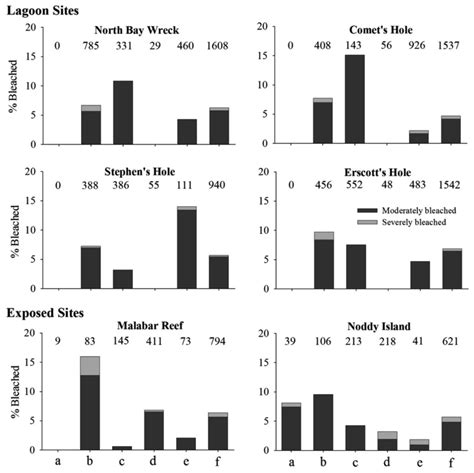 Diversity | Special Issue : Coral Reef Diversity: Climate Change and Coral Reef Degradation