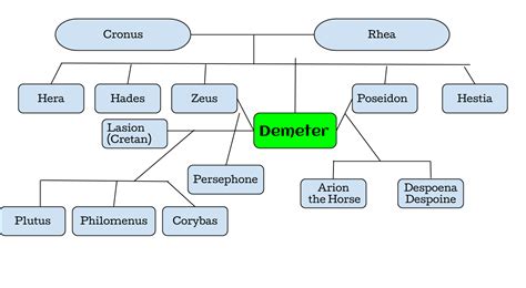 Hades Family Tree