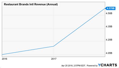 Restaurant Brands Stock Is Overvalued - Restaurant Brands International ...