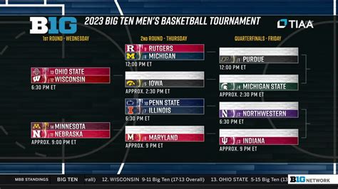 Big Ten Tournament 2023: Bracket, schedule and scores - SBNation.com