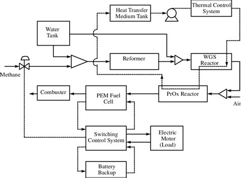 Schematic of Fuel Cell System | Download Scientific Diagram