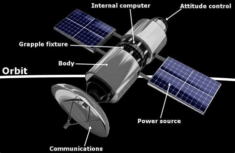 How Do Satellites Work? » ScienceABC