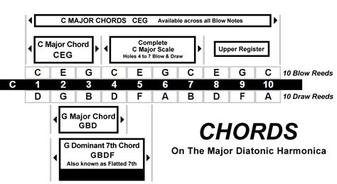 Basic Chords & Bending - Lee Oskar Harmonicas