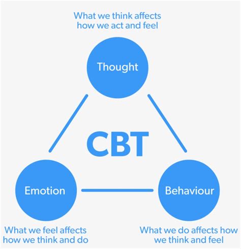 Tranquility Online Cbt Triangle - Cognitive Behavioral Therapy ...