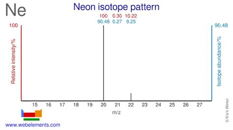 WebElements Periodic Table » Neon » isotope data