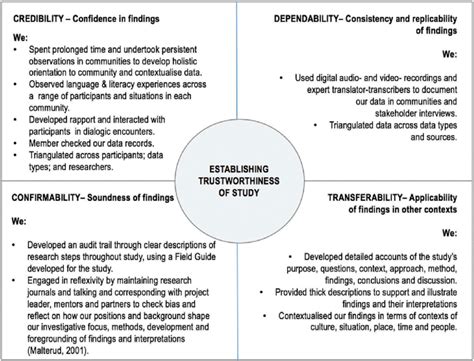 Ensuring the study's trustworthiness. | Download Scientific Diagram