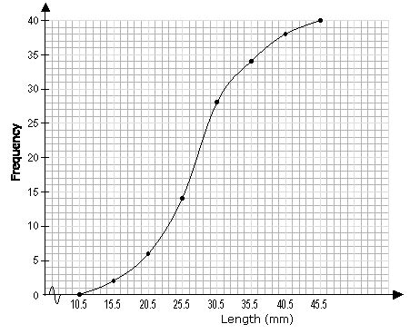 Cumulative Frequency Graph (with worked solutions, videos, examples)