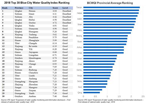 Blue City Water Quality Index - China Water Risk