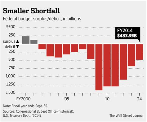 Budget Deficit Returns to Prerecession Levels - WSJ