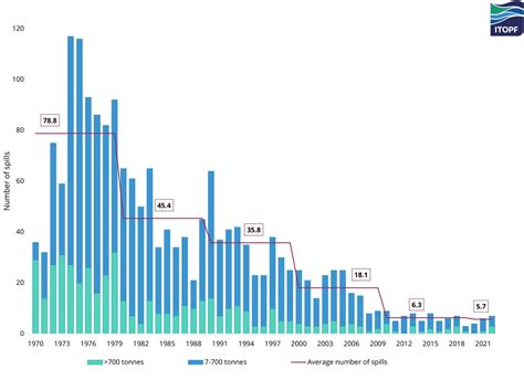 Oil Spills Graph