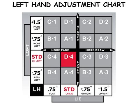 Titleist Tru Fit Chart / Titleist 915F Fairways | Titleist / Help your customers find the ...