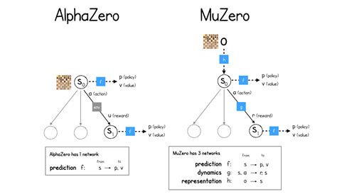 How To Build Your Own MuZero AI Using Python (Part 1/3) | by David ...