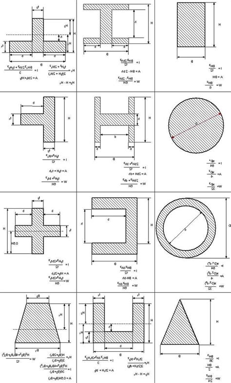 images moment of inertia formula Useful Moment of Inertia Formulas ...