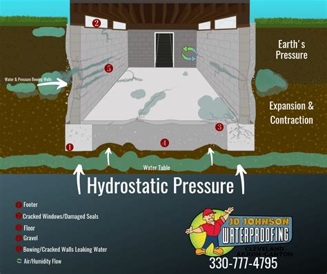 Hydrostatic Pressure Basement Floor – Clsa Flooring Guide