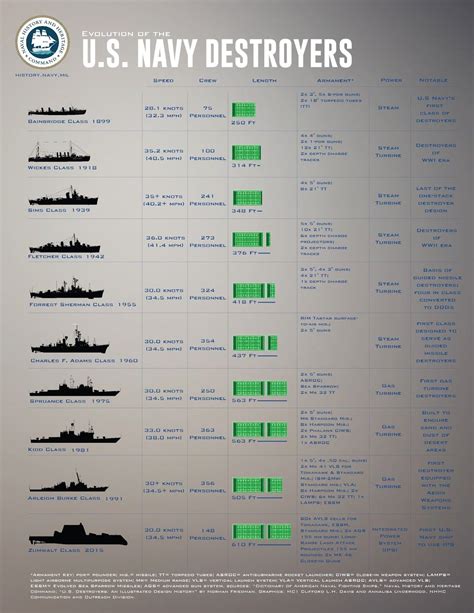 Pin on U.S. Navy | Us navy destroyers, Us navy, Us navy ships