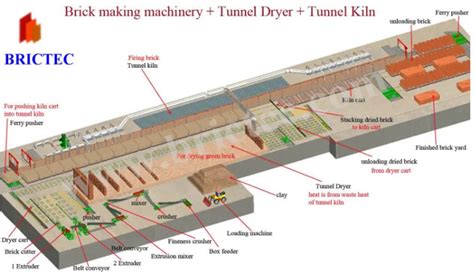 Brick Making Plant With Tunnel Kiln One Tunnel Dry - Buy Tunnel Kiln,Kiln Product on Alibaba.com