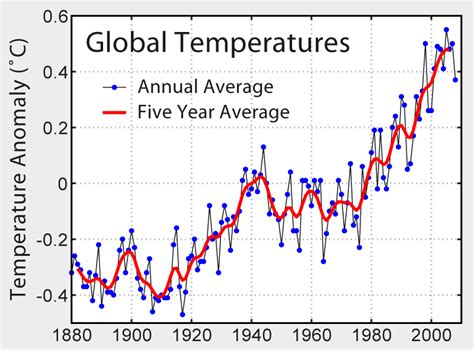 Nasa Global Temperature Graph | Images and Photos finder