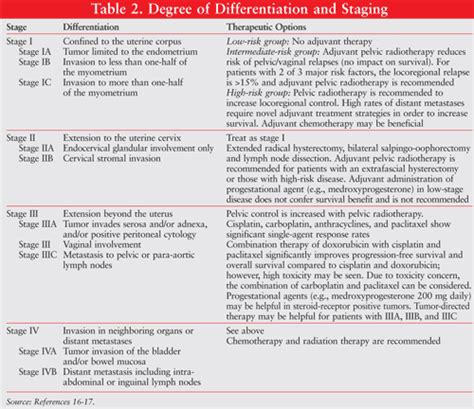 Endometrial Cancer: Updates in Pharmacotherapy