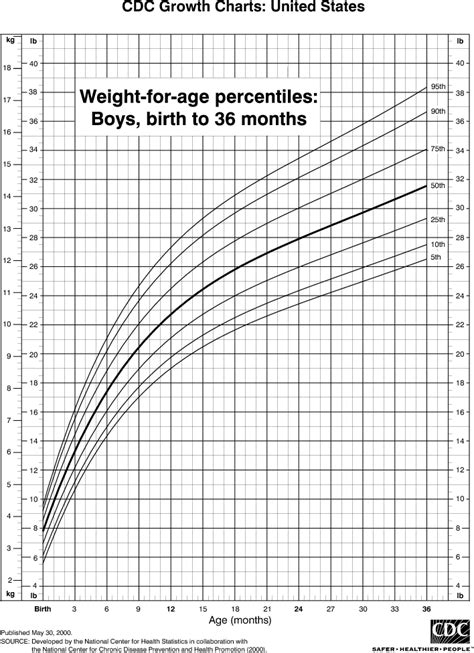 Weight chart | Baby percentile chart, Baby boy growth chart, Boys growth chart