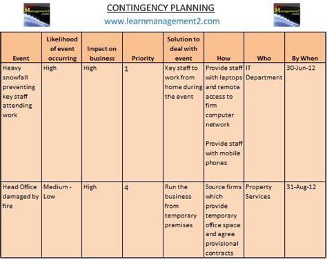 Contingency Planning | Contingency plan, How to plan, Business ...