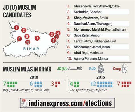 Bihar Elections 2020: As BJP footprint grows, Nitish Kumar slips in ...