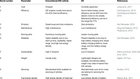 Comparison of conventional ICE vehicles and the EV/HEV vehicles. | Download Scientific Diagram