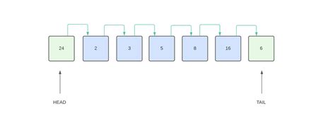 Singly Linked List Data Structure