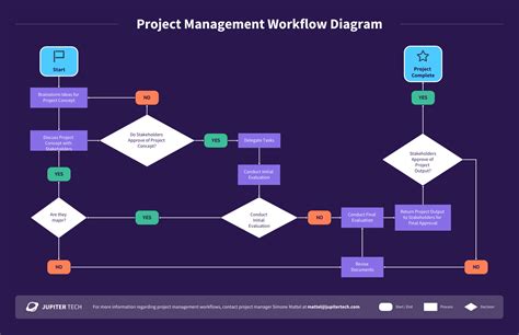 Project Workflow Chart Diagram Template - Venngage