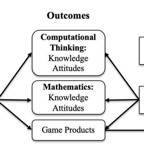 The Game Play and Design Framework, in four stages: Teachers as Players ...