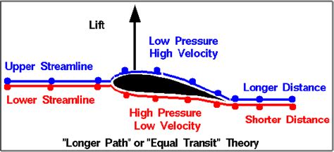 Aerodynamics: The Theory of Lift - Owlcation