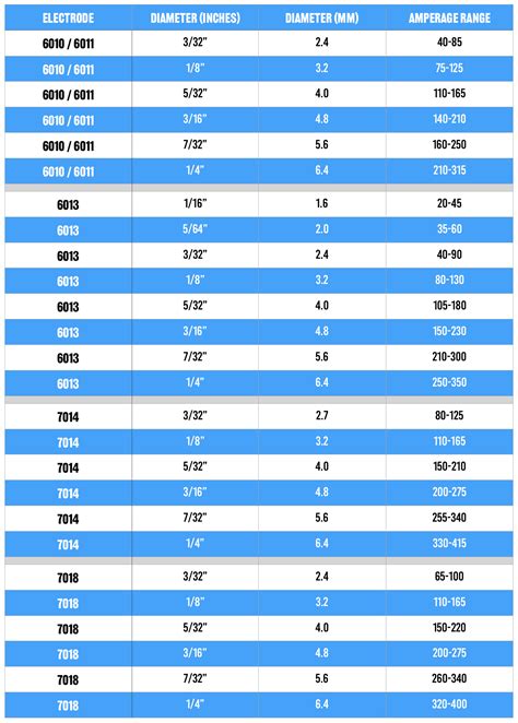 Electrode Amperage Chart - Baker's Gas & Welding Supplies, Inc.