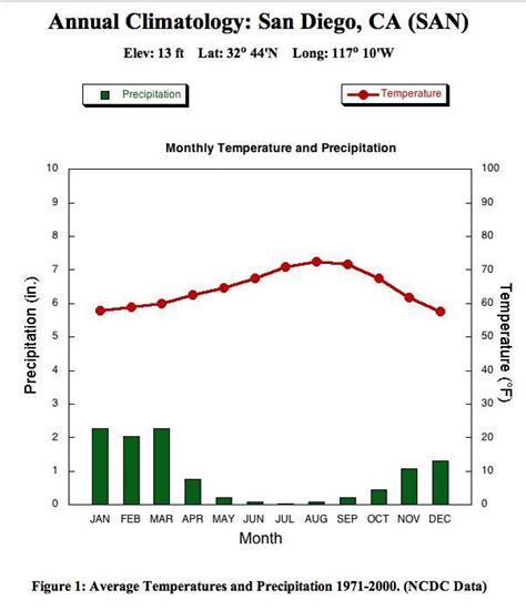 Annual rainfall graphs of the past five years and their brief discussion - brainly.com