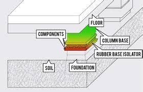 Image result for earthquake proof building designs | Earthquake proof ...