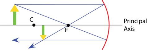 Concave Mirrors ( Read ) | Physics | CK-12 Foundation