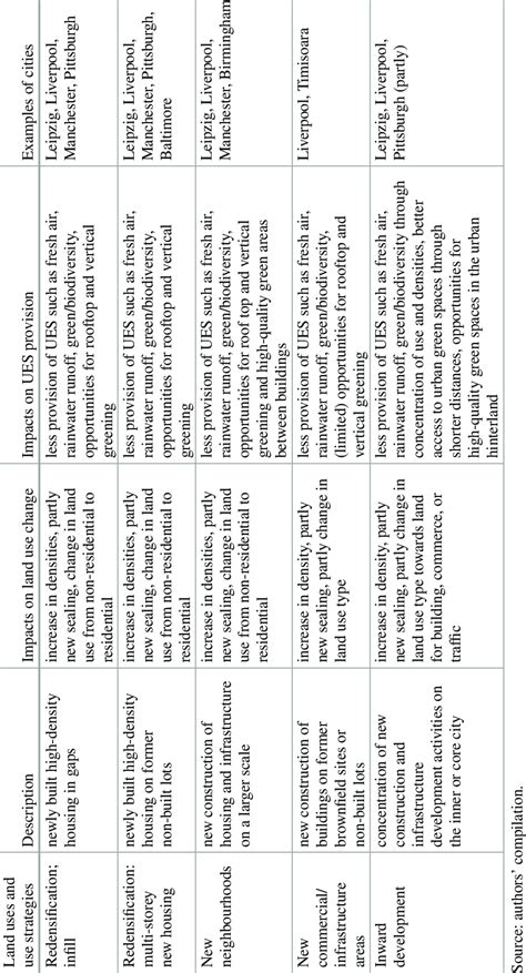 Examples of land uses and land use strategies and their impacts for... | Download Scientific Diagram