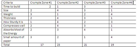 Crumple Zone Project - Design projects