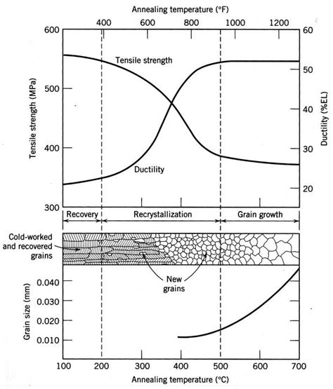 The effects of annealing temperature on the tensile strength and... | Download Scientific Diagram