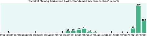 Trazodone hydrochloride and Acetaminophen drug interactions - eHealthMe