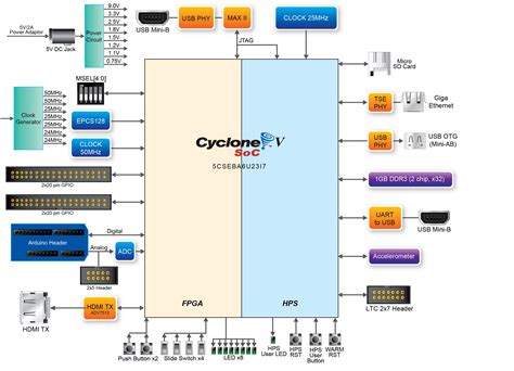 DE10-Nano، برد دی ای 10 - نانو با پردازنده اینتل سایکلون (FPGA+HPS)