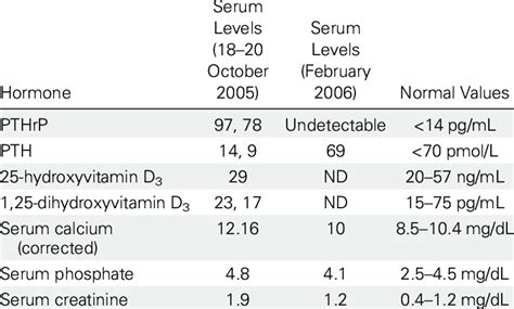 Serum Levels of Calcium and Calcium Regulatory Hormones | Download Table