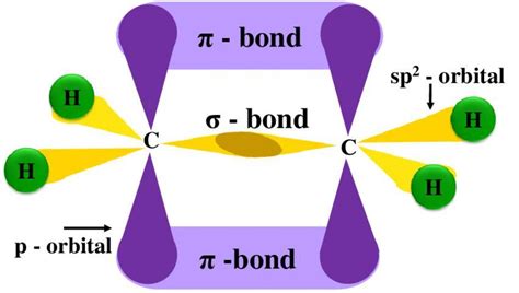 Triple Bond Orbital Diagram