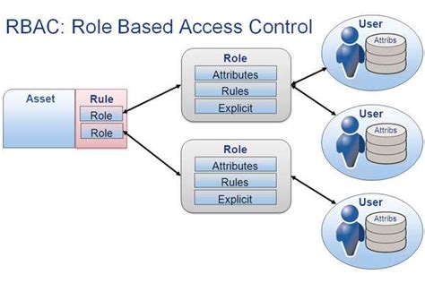 Integrating Role Based Access Control In a Group Environment